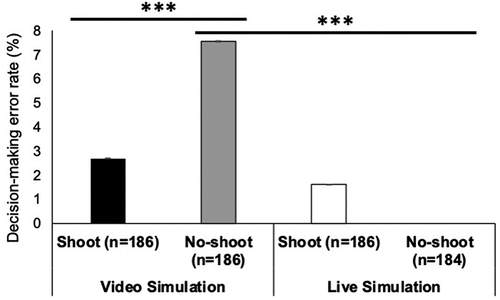 Figure 2. Police lethal force error rates by decision type during video and live simulations. within the video simulation condition, officers made significantly more decision-making errors during no-shoot scenarios (grey bar) relative to shoot scenarios (black bar). Lethal force error rates did not differ between live simulation decision types, with no errors made by any officers in a no-shoot scenario responding to an individual in mental crisis. Error bars are extremely small, reflecting low variability in error rates, and are plotted to show SEM.