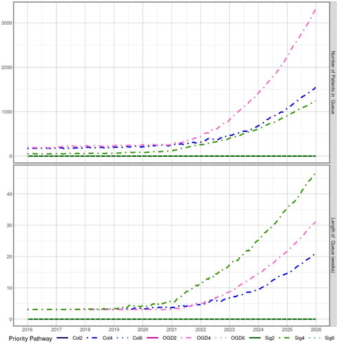Figure 9. Simulated waiting list number of patients in queue (top) and waiting time in weeks (bottom) combining all three scenarios until 2026.