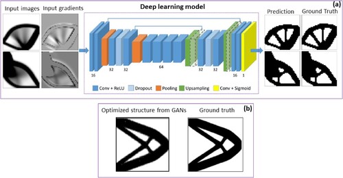 Figure 18. Application of deep-learning-based models (a) CNN used for prediction of optimised structures from intermediate topologies (Sosnovik and Oseledets Citation2019) (b) GANs for TO (Rawat and Shen Citation2018).