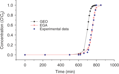 Figure 4. Chase's experimental data Citation26 and calculated breakthrough curves using the average of the estimated values for qm and kd with GEO and EGA (Tables 2 and 3).