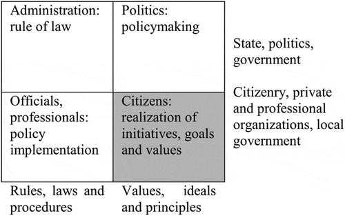 Figure 1. The four domains wherein exemplary practitioners operate.