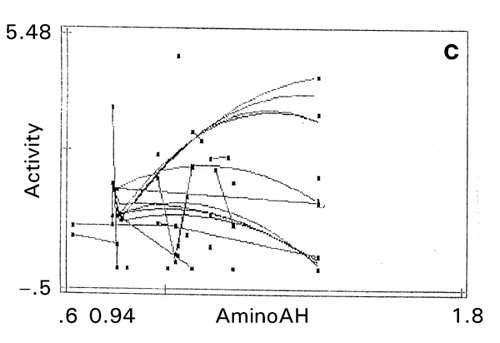 Figure 11. Effect of amino acid scales on papain‐inhibitory activity and thermostability of human cystatin. a: mutation zone I, b: mutation zone II, c: helix in zone I, d: strand in zone II, e: bulkiness in zone I. Digit at the bottom between the terminal values of the abscissa is the value of maximal data point of each map.