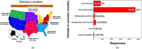 Figure 2. (a) Service location and (b) climate during the summer months. Note: Based on 2949 responses).
