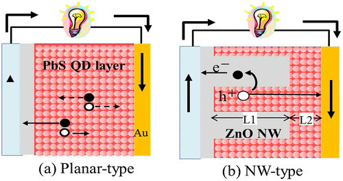 Figure 13. QD-based solar cells of two different types.