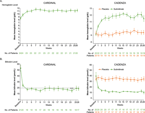 Figure 3. Effect of sutimlimab on A. hemoglobin levels and B. bilirubin levels from baseline to week 26 [Citation46,Citation51].Figure adapted from Röth A, Barcellini W, D’Sa S, et al. Sutimlimab in Cold Agglutinin Disease. N Engl J Med. 8 April 2021;384(14):1323–1334 Massachusetts Medical Society. Reprinted with permission from Massachusetts Medical Society; and reprinted from Röth A, Berentsen S, Barcellini W, et al. Sutimlimab in patients with cold agglutinin disease: results of the randomized placebo-controlled phase 3 CADENZA trial. Blood. 1 September 2022;140(9):980–991 with permission from Elsevier.