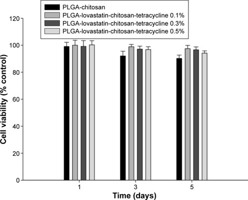 Figure 4 Cell viability of PLGA-chitosan and PLGA-lovastatin-chitosan-tetracycline 0.1%, 0.3%, and 0.5% at 1, 3, and 5 days of culture by MTT assay.Abbreviations: MTT, 3-(4,5-dimethylthiazol-2-yl)-2,5-diphenyltetrazolium bromide; PLGA, poly(d,l-lactide-co-glycolide acid).