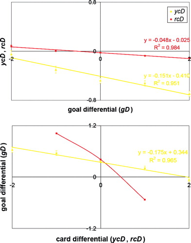 Figure 2. The correlation between goal differential (gD) and penalty differential (ycD and rcD) in all EPL games, 1994 – 2006. Error bars represent standard errors. Extreme values for independent variables were collapsed into the appropriate endpoint. Red cards are represented by squares and yellow cards by triangles.