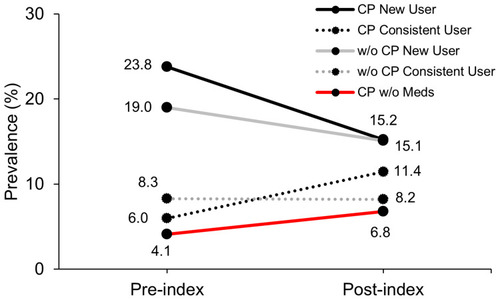 Figure 2 Unadjusted prevalence of pre- and post-index any non-trauma fracture (NTFx) for participants by status of cerebral palsy (CP) as with CP (CP) or without CP (w/o CP), prescribed osteoporosis medication (Meds), and whether the medication group was a new med or consistent med user.