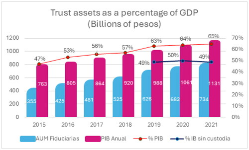 Figure 2. Trust assets as a percentage of GDP.Source: Annual report of Asofiduciarias (Citation2021).