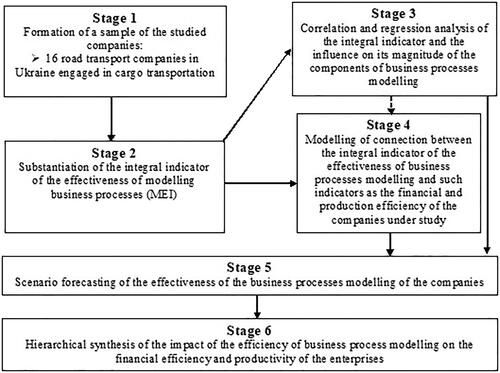 Figure 1. Stages of the research conduction.Source: formed by the authors.