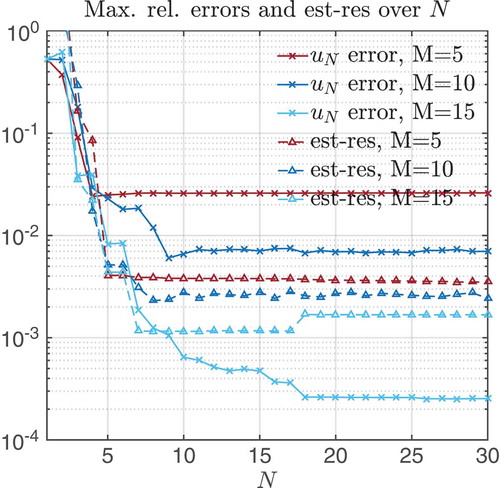 Figure 10. The exp-penalty method applied to a VI with non-linear f(∙): Maximal relative error and estimator decay (only residual part) for different N, M values.