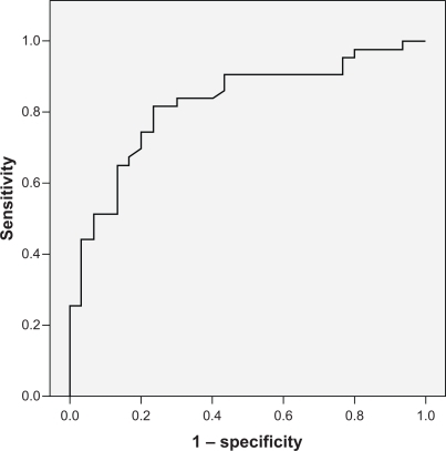 Figure 1 Receiver operating characteristic (ROC) curve analysis for cystatin C levels. The cut-off point for cystatin C was 374.5 μg/L.