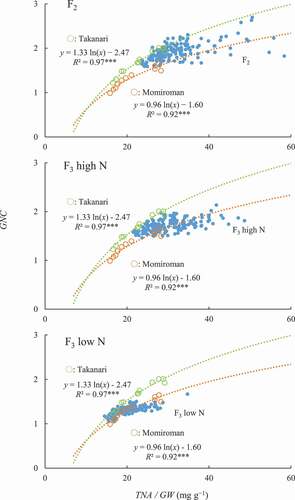 Figure 1. Relations between content of total N in aboveground parts per grain weight (TNA/GW) and grain N concentration (GNC).