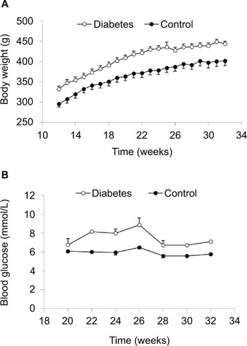 Figure 2 Body weight (A) and blood glucose level (B).