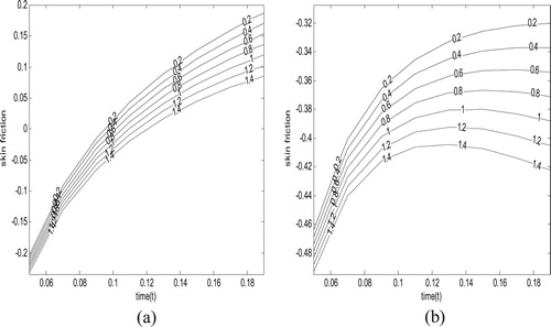 Figure 10. Variation of skin friction versus time for different values of Gr for (a)λ=0and(b)λ=1 for impulsive motion (m1=1.0,Pr=1.0,s=0.5).