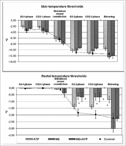Figure 2. Threshold decrease in skin (top) and rectal (bottom) temperature for cold defense responses in control (without any drugs) and on the background of ATP, NE, and their mixture. Significant differences from control – *P < 0.05, Student's t-test. Significant differences between NE and NE+ATP – # P < 0.05.