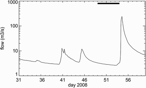 Figure 3. Section of Pelorus River flow rate as gauged at Bryants Crossing (41°18′S; 173°34′E). The horizontal bar shows the time of sampling.