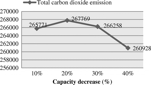 Figure 12. The impact of decrease in capacities on the total carbon dioxide emission.