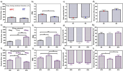 Figure 2. Emulsome evaluation: factor 4; effect of the temperature applied during emulsome hydration on (a) particle size, (b) polydispersity index, (c) zeta potential, and (d) entrapment efficiency percent; E8 was selected according to polydispersity index, factor 5; the effect of initial drug amount on (e) particle size, (f) polydispersity index, (g) zeta potential, and (h) entrapment efficiency percent; E10 was selected according to the study dose requirement, factor 6; the effect of phosphatidylcholine amount on (i) particle size, (j) polydispersity index, (k) zeta potential, and (l) entrapment efficiency percent; E12 was selected according to particle size, polydispersity index, and entrapment efficiency. Data are represented as mean ± SD (n = 3; *p < .05, **p < .01, and ***p < .001).