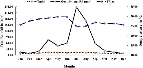 Figure 2 Climate diagram of Mekelle, Northern Ethiopia. monthly average for the years 2019 to 2022.