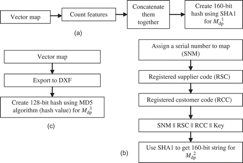 Figure 1. Schematic diagram of watermarking approach: (a) part 1, (b) part 2 and (c) part 3.