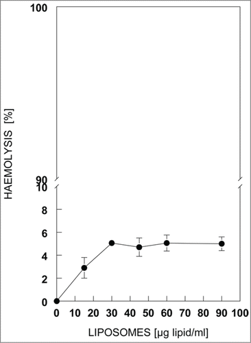 Figure 5. Hemolytic activity of L-cL liposomes against human red blood cells. Hemolytic activity was determined based the hemoglobin concentration released from 0.38% erythrocyte suspension in the presence of indicated concentrations of liposomes (lipid) after 30 min incubation at 37°C. Other details in Materials and Methods.