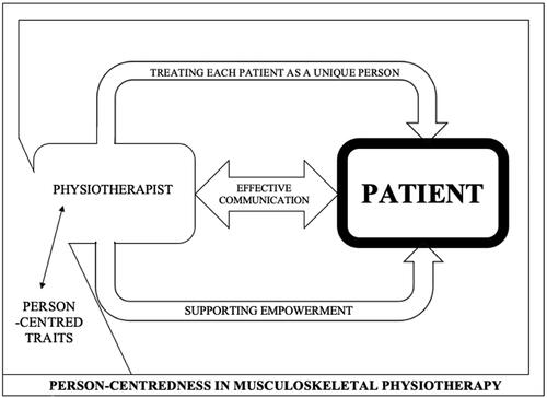 Figure 3. Schema representing review findings.