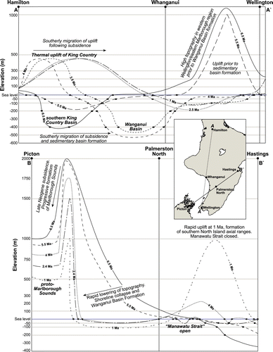Figure 5  Schematic topographic profiles showing estimated average topography, sea level, bathymetry and thus pattern of elevation change over time. Bathymetry is derived from palaeogeographic maps of southern North Island. The general elevation of the King Country area is based on modern topography and assumed natural hillslope stability. Elevation in the Marlborough Sounds area has been estimated from Nicol (Citationin press). Inset: locations of profiles A-A′ and B-B′.