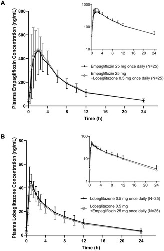 Figure 3 Mean plasma concentration versus time curves after multiple oral doses for 5 days in healthy subjects (N=25) on linear scales; (A) empagliflozin 25 mg once daily and (B) lobeglitazone 0.5 mg once daily. Inset shows the semi-log scale plots.