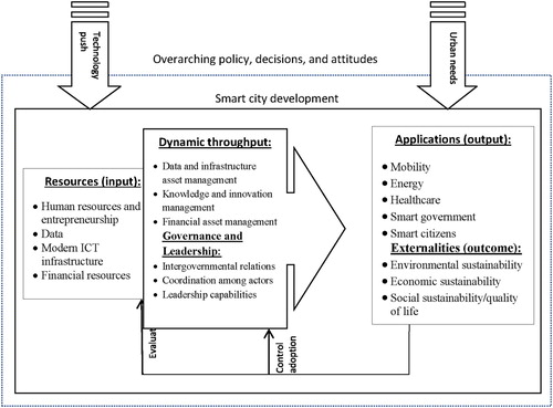 Figure 5. Graphical conceptualization of the IO model for the Smart City development process (as compiled and drawn by the authors)