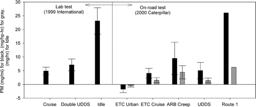 FIG. 2 PM mass result from laboratory and on-road testing. Note: The hatched bars represent brake specific mass emissions. Route 1 was composed of some hills and flat road conditions on California Interstate-10 Freeway. Only a single iteration was conducted over the on-road “Route 1,” so this value does not have an error bar.