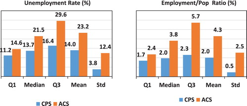 Figure 3. Monthly State CPS CVs (before modelling) and annual ACS CVs, 2005–2016.