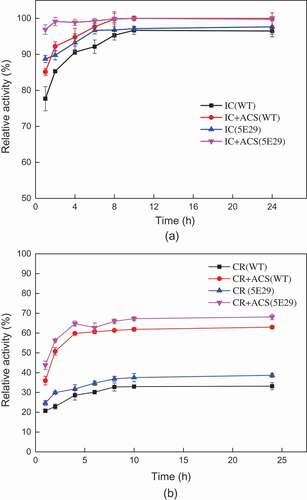 Figure 5. Decolorization of synthetic dyes by 5E29 and the wild-type CotA-laccases. (a) IC: Indigo carmine (b) CR: Congo Red.