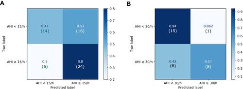 Figure 4 Confusion matrices for Mild vs Moderate-Severe and Moderate vs Severe classifiers. Figure 4 shows confusion matrices normalized to the ground truth for Mild vs Moderate-Severe, ie, AHI <15 vs AHI ≥15 (A) and Moderate vs Severe, ie, AHI <30 vs AHI ≥30 (B) classifications. The number of predictions falling in each category is shown in brackets.