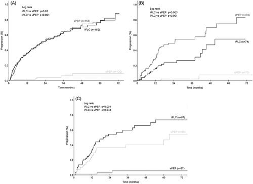 Figure 3. Time to first progression measured by involved free light chain (iFLC), serum protein electrophoresis (sPEP) and urine electrophoresis (uPEP). (A) Measurable disease by sPEP and iFLC, i.e. >1 g/dl M-protein in serum and iFLC > 10 mg/dl. (B) Measurable disease by sPEP only, i.e. >1 g/dl M-protein in serum and iFLC ≤ 10 mg/dl. (C) Measurable disease by iFLC and uPEP only, ≤1 g/dl M-protein in serum and >200 mg/24 h M-protein in urine, and iFLC > 10 mg/dl).