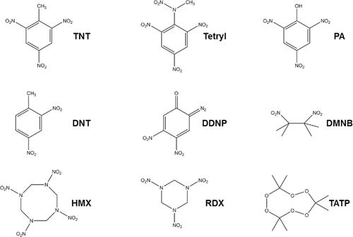 Figure 2. Structures of selected explosives. TNT (2,4,6-trinitrotoluene), DNT (2,4 dinitrotoluene), HMX (octahydro-1,3,5,7-tetranitro-1,3,5,7-tetrazocine), Tetryl (2,4,6-trinitrophenylmethylnitramine), DDNP (diazodinitrophenol), RDX (cyclotrimethylenetrinitramine), PA (picric acid), DMNB (2,3-dimethyl-2,3-dinitrobutane), TATP (triaceonetriperoxide).