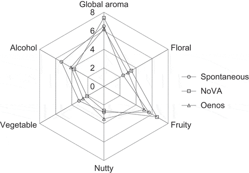Figure 5. Quantitative descriptive analyses of cherry wines