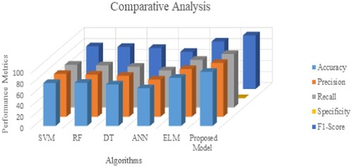 Figure 7. Performance comparison of ML methods for education SDG datasets.