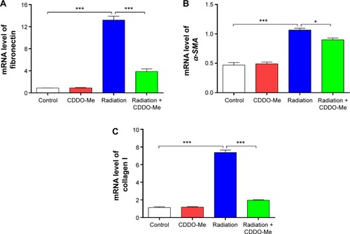 Figure 8 Effects of CDDO-Me treatment on expression of selected profibrotic genes in radiation-treated mice.
