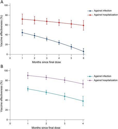 Figure 5. VE of (A) booster and (B) full vaccination against Omicron variant by time since vaccination.