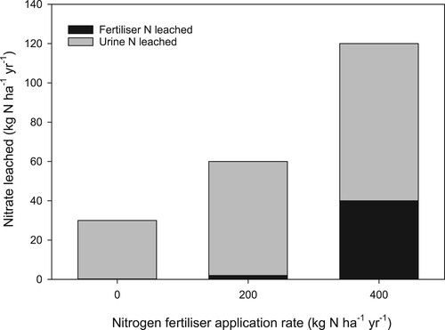 Figure 13. Effect of rate of nitrogen (N) fertiliser application on nitrate leaching in dairy pasture stocked at 3.3 cows ha−1. Data are the mean for five years (adapted from Ledgard et al. Citation1999; Citation2000).