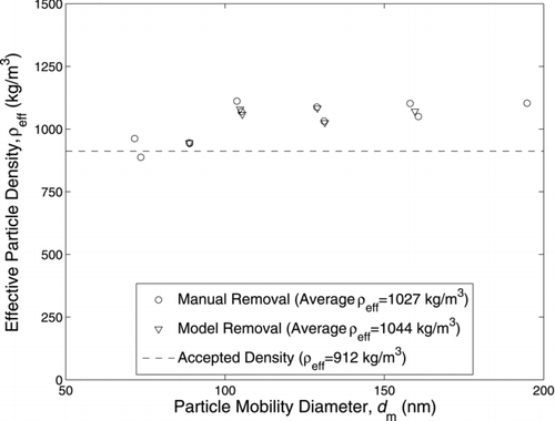 FIG. 6 DEHS-measured effective density found by manually and automatically removing the current generated by uncharged particles in the standard DMS system (using DMS model 1 for both cases).