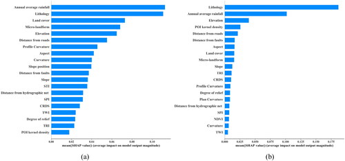 Figure 9. Factor importance ranking: (a) ANN; (b) RF.