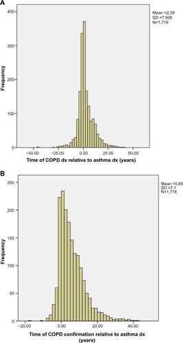 Figure S3 Time plots of the COPD diagnosis showing (A) the time of the COPD diagnosis relative to time of first asthma diagnosis for the full unmatched population who also had a recorded asthma diagnosis, and (B) the time of the COPD confirmation (by FEV1/FVC ratio <0.7) relative to time of the asthma diagnosis for these patients.Abbreviations: COPD, chronic obstructive pulmonary disease; dx, diagnosis; SD, standard deviation; FEV1, forced expiratory volume in 1 second; FVC, forced vital capacity.