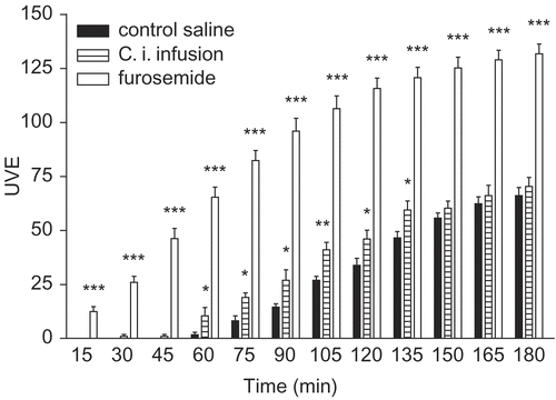 Figure 3.  Effect of the Colliguaja integerrima 5% infusion (50 mL/kg, p. o.), furosemide (l0 mg/kg) and saline solution (50 mL/kg) on urinary volumetric excretion (UVE) recorded at 15 min intervals for 3 h in saline loaded rats. Statistical analysis was carried out by unpaired Student´s t-test. All values were expressed as mean ± SEM. Asterisks indicate significant differences at the levels of *p < 0.05, **p < 0.01 and ***p < 0.001 versus saline control.