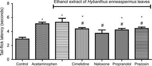 Figure 1 Role of histamine, opioid, and adrenergic receptors in ethanol extract of Hybanthus enneaspermus leaves-induced increase in tail-flick latency.