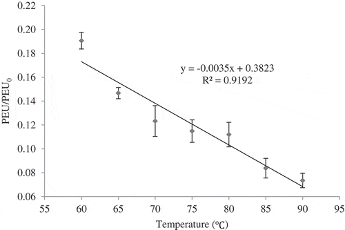 Figure 1. Effect of CUT on ratio of PME activity in sour orange juice at different temperatures.