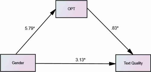 Figure 6. The relationships between gender, English language proficiency and text quality in English writing (unstandardized coefficient).