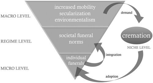 Figure 2. Integration of cremation into the funeral regime. Note: This figure illustrates the multilevel process by which a (formerly) niche practice was gradually integrated into societal funeral norms. A changing socio-cultural milieu at the macro level led to increased demand for cremation, which had long remained a niche practice outside of mainstream culture. Widespread adoption of cremation at the micro level then gradually shifted funeral norms, eventually integrating cremation into the funeral regime.