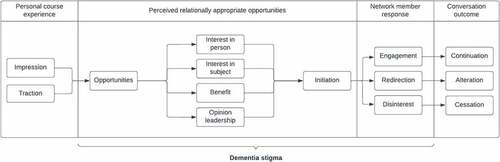 Figure 1. The drivers of dementia risk information sharing were identified from participant interviews and used to produce a model of this information sharing process. This process first involved participants’ personal course experience (panel 1) which, if positive, was associated with a desire to share information. participants then initiated conversations when they identified an appropriate opportunity with network members they perceived as being receptive to this conversation topic (panel 2). network members’ responses to this conversation topic then determined the dementia risk-related conversation outcome (panels 3 and 4). Dementia stigma influenced participants’ perceptions of relationally appropriate opportunities (panel 2) and network members’ responses to dementia risk conversations (panel 3).